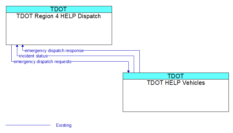 TDOT Region 4 HELP Dispatch to TDOT HELP Vehicles Interface Diagram