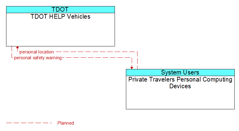 TDOT HELP Vehicles to Private Travelers Personal Computing Devices Interface Diagram