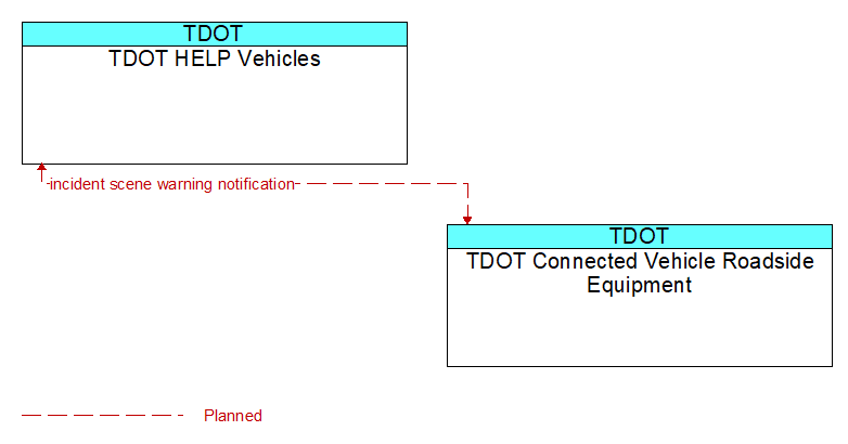 TDOT HELP Vehicles to TDOT Connected Vehicle Roadside Equipment Interface Diagram