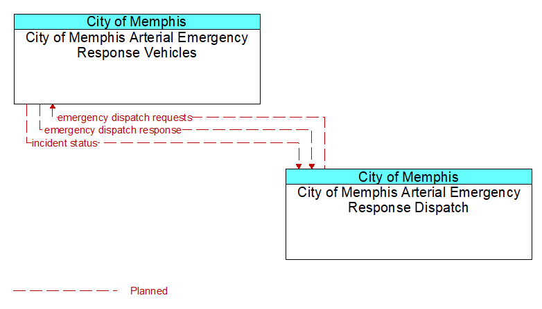 City of Memphis Arterial Emergency Response Vehicles to City of Memphis Arterial Emergency Response Dispatch Interface Diagram