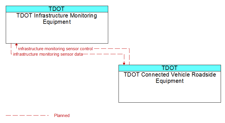 TDOT Infrastructure Monitoring Equipment to TDOT Connected Vehicle Roadside Equipment Interface Diagram