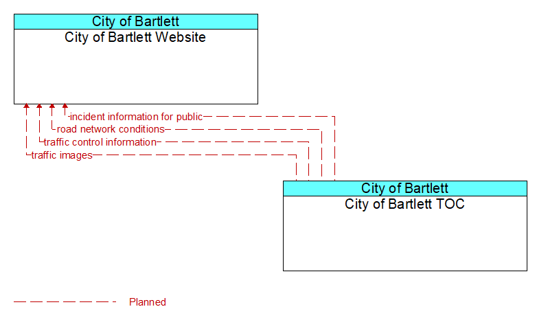 City of Bartlett Website to City of Bartlett TOC Interface Diagram