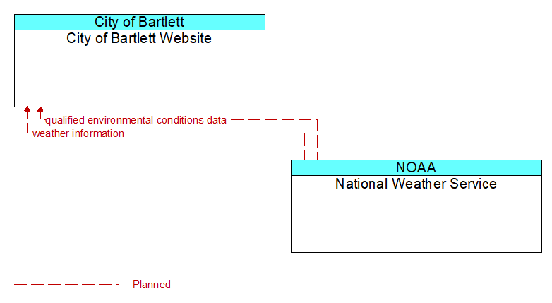 City of Bartlett Website to National Weather Service Interface Diagram