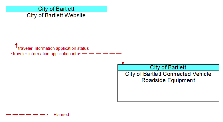 City of Bartlett Website to City of Bartlett Connected Vehicle Roadside Equipment Interface Diagram