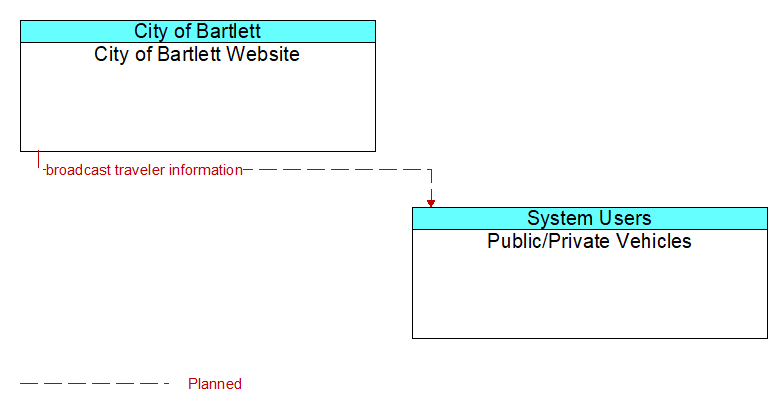 City of Bartlett Website to Public/Private Vehicles Interface Diagram