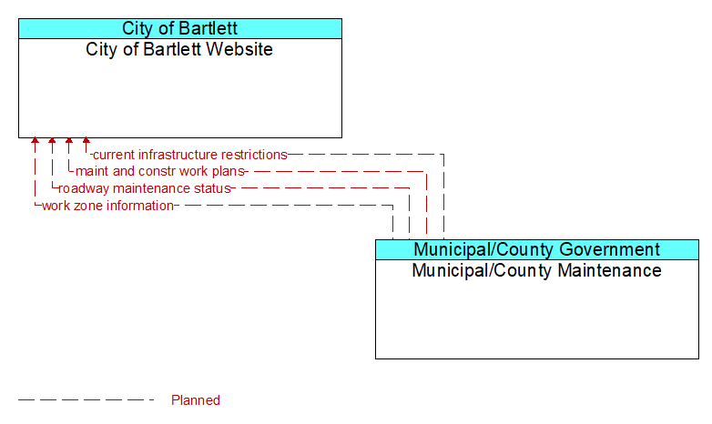 City of Bartlett Website to Municipal/County Maintenance Interface Diagram