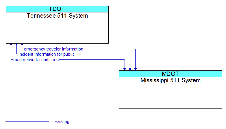 Tennessee 511 System to Mississippi 511 System Interface Diagram