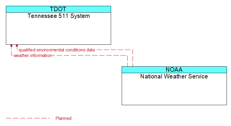 Tennessee 511 System to National Weather Service Interface Diagram