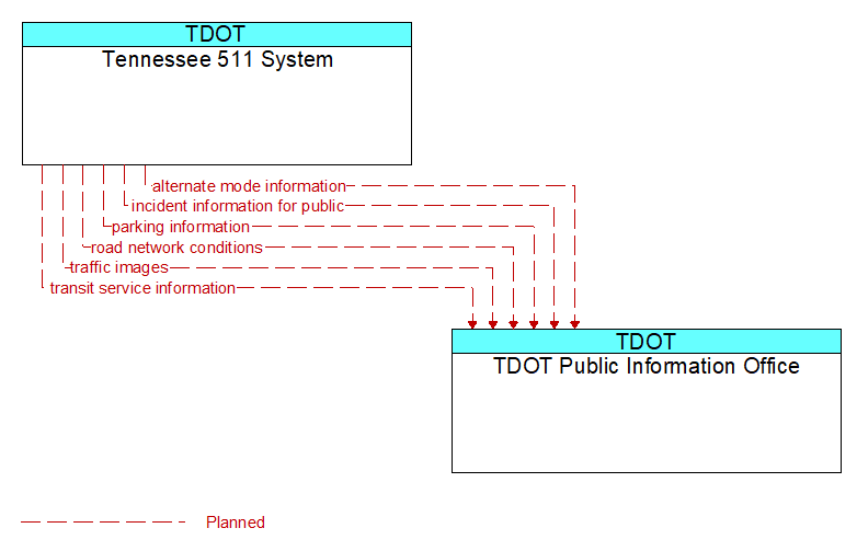 Tennessee 511 System to TDOT Public Information Office Interface Diagram