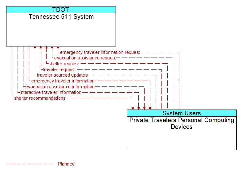 Tennessee 511 System to Private Travelers Personal Computing Devices Interface Diagram