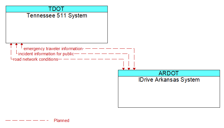 Tennessee 511 System to IDrive Arkansas System Interface Diagram