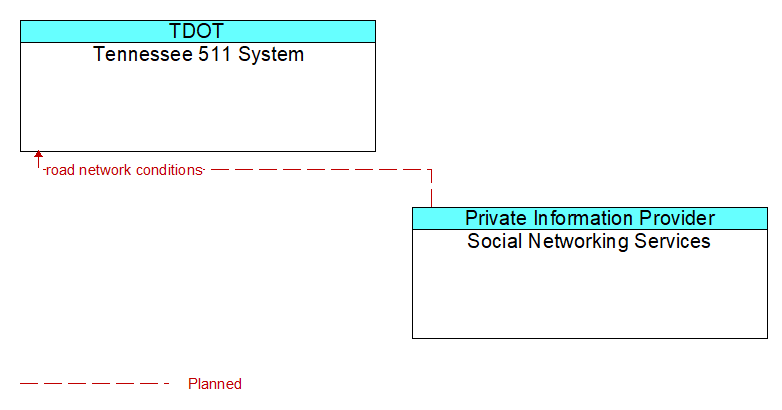 Tennessee 511 System to Social Networking Services Interface Diagram