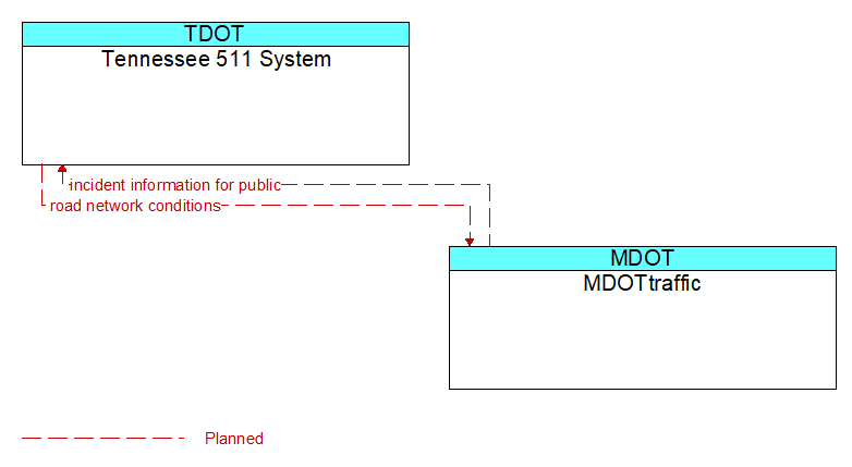 Tennessee 511 System to MDOTtraffic Interface Diagram