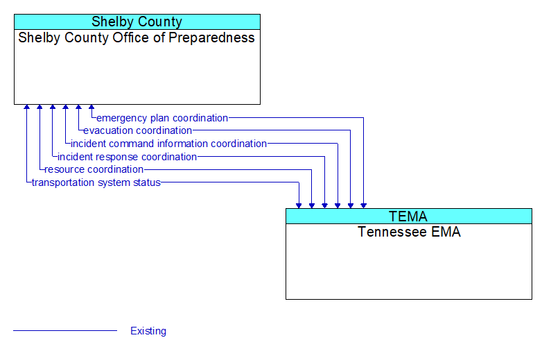 Shelby County Office of Preparedness to Tennessee EMA Interface Diagram