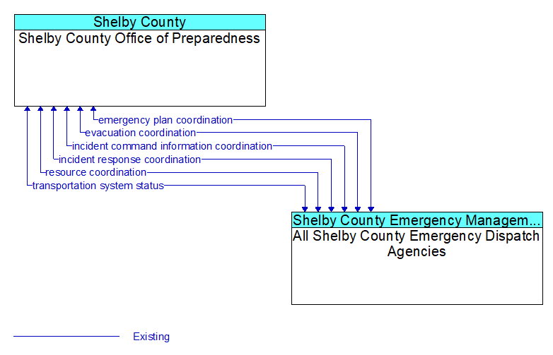 Shelby County Office of Preparedness to All Shelby County Emergency Dispatch Agencies Interface Diagram