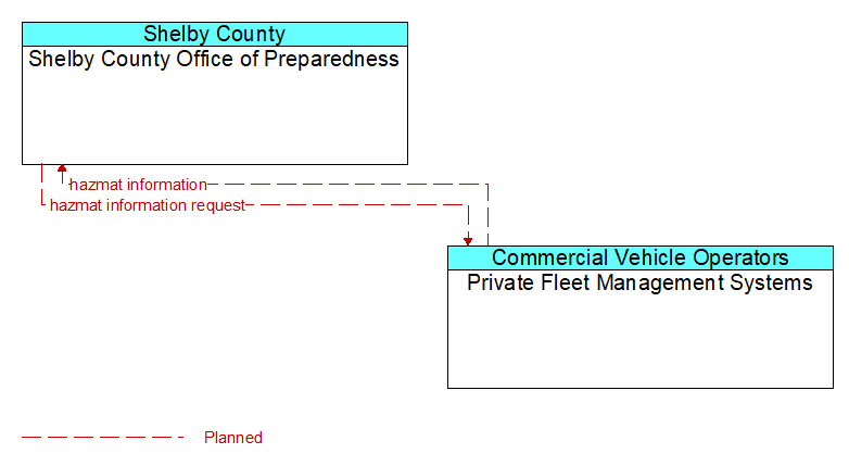 Shelby County Office of Preparedness to Private Fleet Management Systems Interface Diagram