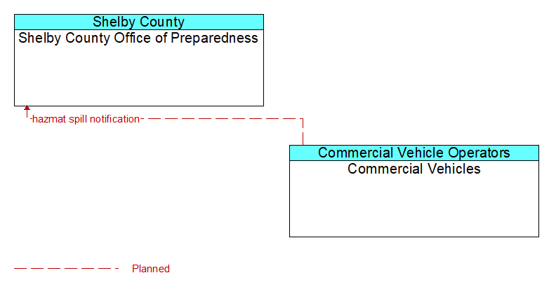 Shelby County Office of Preparedness to Commercial Vehicles Interface Diagram