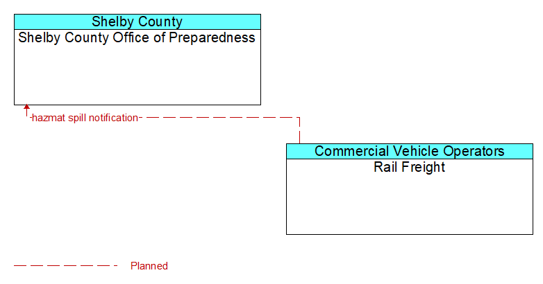 Shelby County Office of Preparedness to Rail Freight Interface Diagram