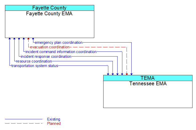 Fayette County EMA to Tennessee EMA Interface Diagram