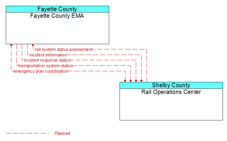 Fayette County EMA to Rail Operations Center Interface Diagram