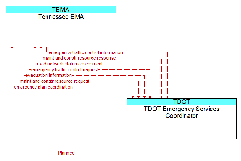 Tennessee EMA to TDOT Emergency Services Coordinator Interface Diagram