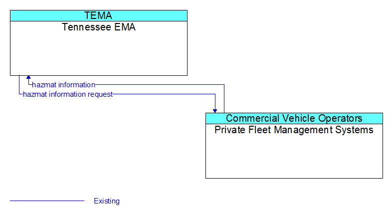 Tennessee EMA to Private Fleet Management Systems Interface Diagram