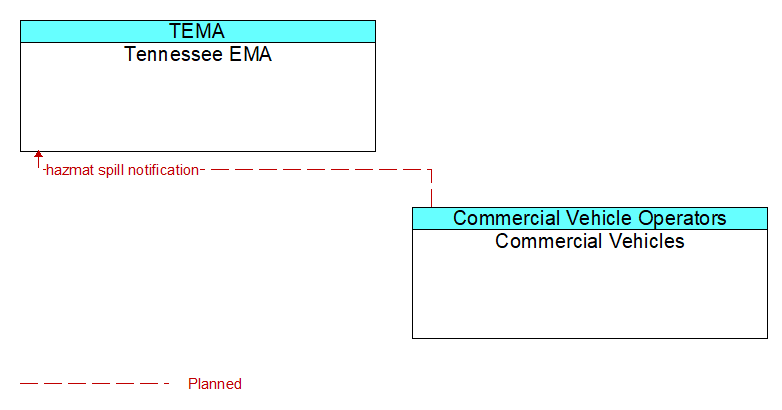 Tennessee EMA to Commercial Vehicles Interface Diagram