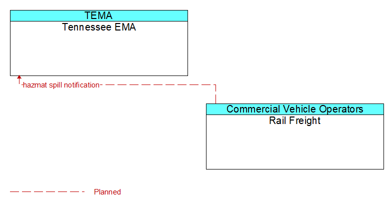 Tennessee EMA to Rail Freight Interface Diagram