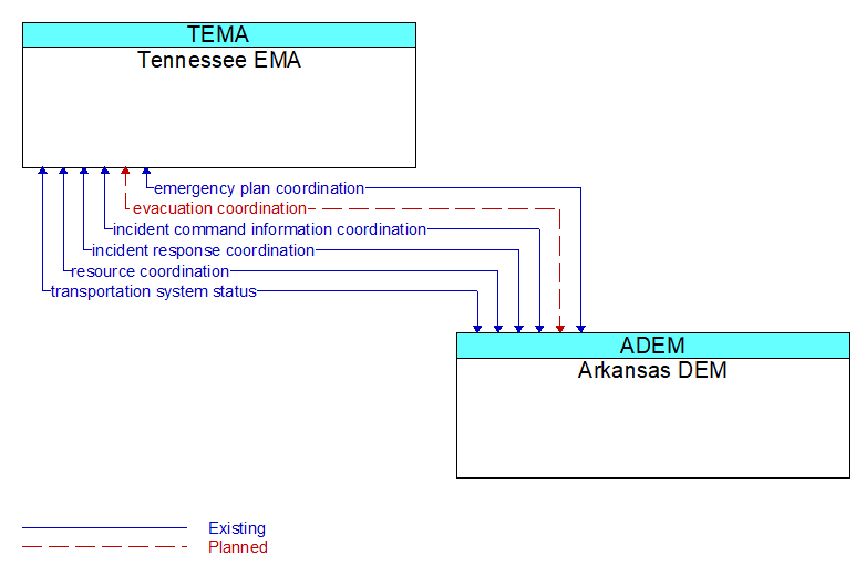 Tennessee EMA to Arkansas DEM Interface Diagram