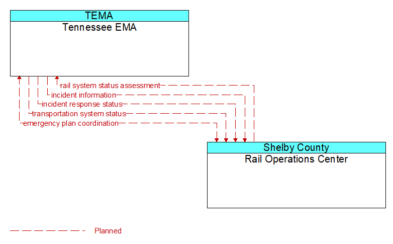 Tennessee EMA to Rail Operations Center Interface Diagram