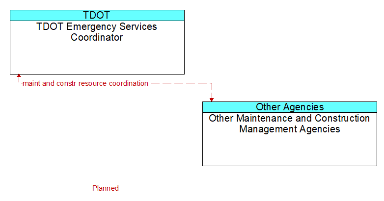 TDOT Emergency Services Coordinator to Other Maintenance and Construction Management Agencies Interface Diagram