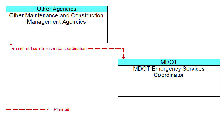 Other Maintenance and Construction Management Agencies to MDOT Emergency Services Coordinator Interface Diagram