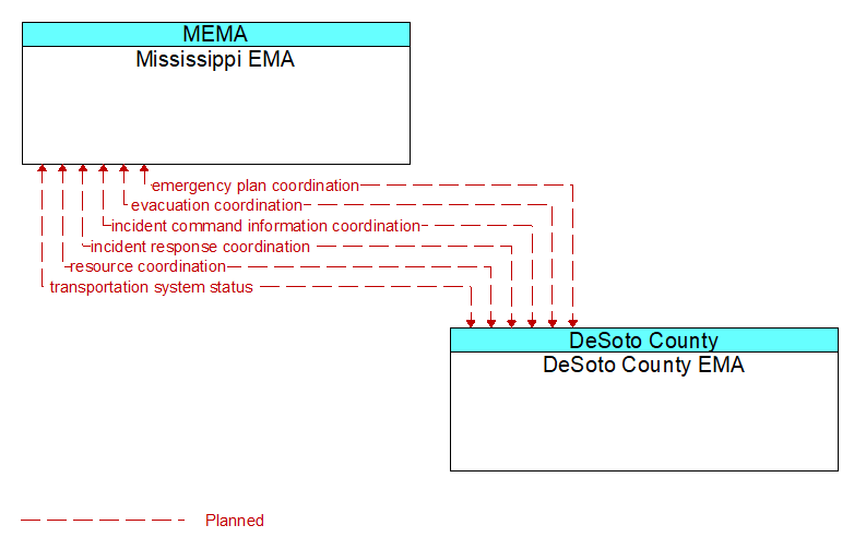 Mississippi EMA to DeSoto County EMA Interface Diagram