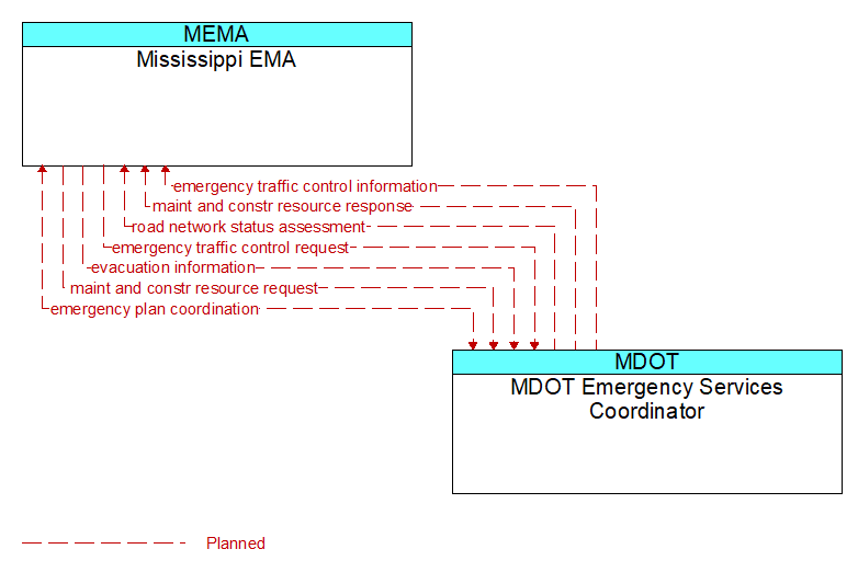 Mississippi EMA to MDOT Emergency Services Coordinator Interface Diagram