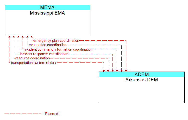 Mississippi EMA to Arkansas DEM Interface Diagram