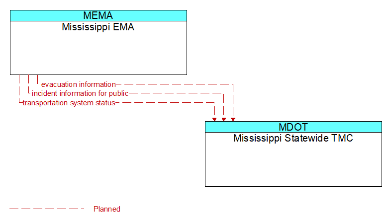 Mississippi EMA to Mississippi Statewide TMC Interface Diagram