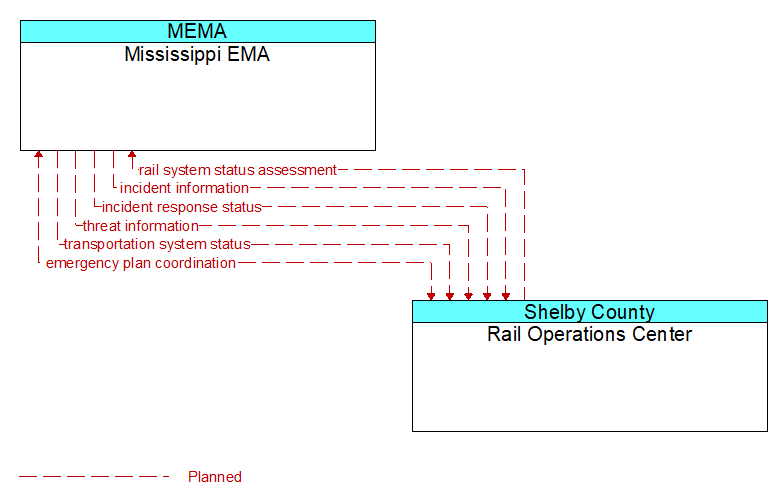 Mississippi EMA to Rail Operations Center Interface Diagram