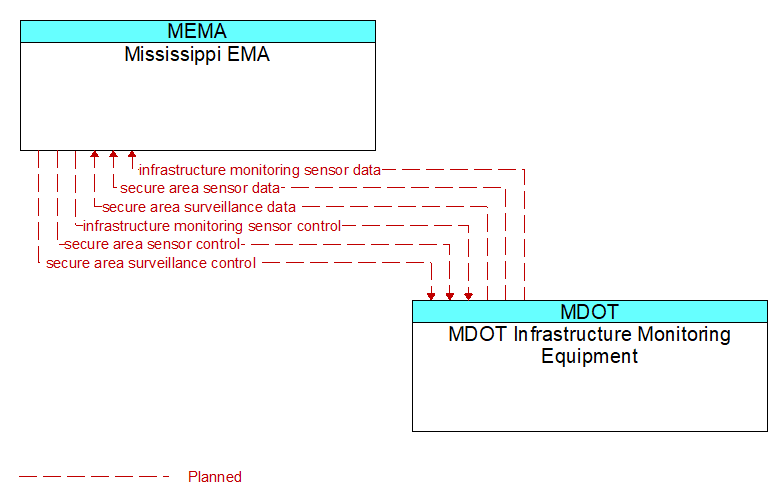 Mississippi EMA to MDOT Infrastructure Monitoring Equipment Interface Diagram