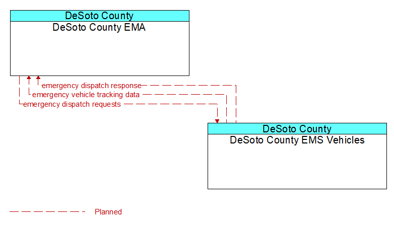 DeSoto County EMA to DeSoto County EMS Vehicles Interface Diagram