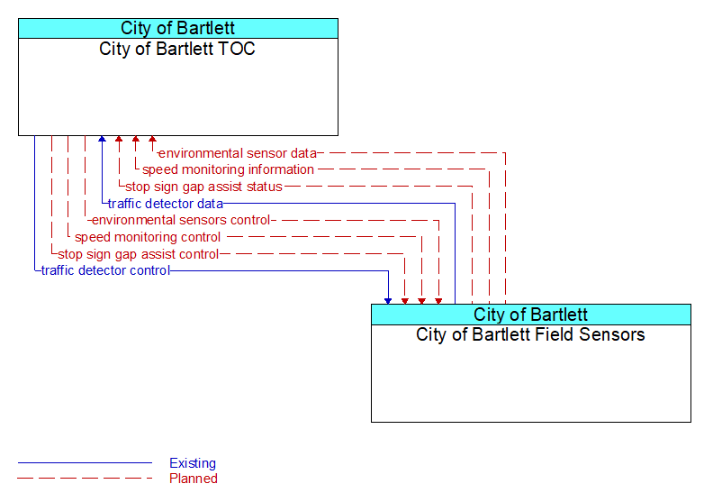 City of Bartlett TOC to City of Bartlett Field Sensors Interface Diagram