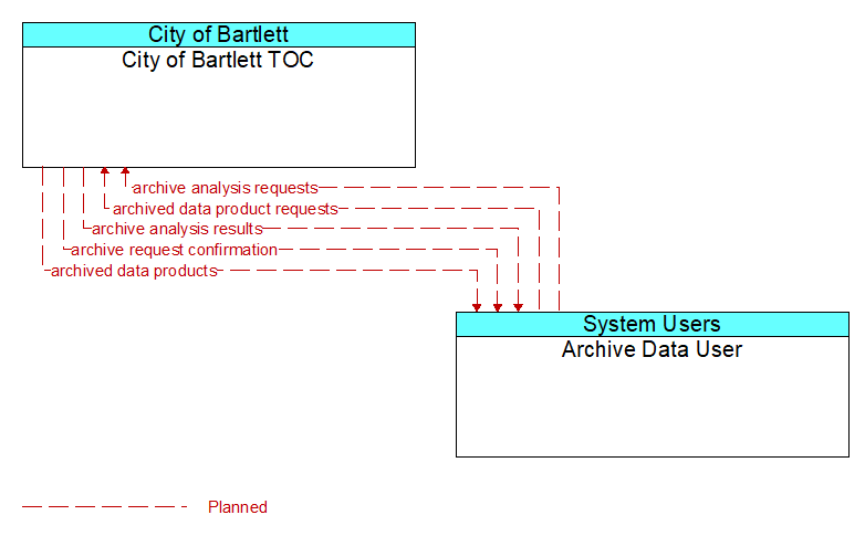 City of Bartlett TOC to Archive Data User Interface Diagram