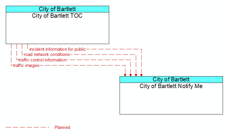 City of Bartlett TOC to City of Bartlett Notify Me Interface Diagram