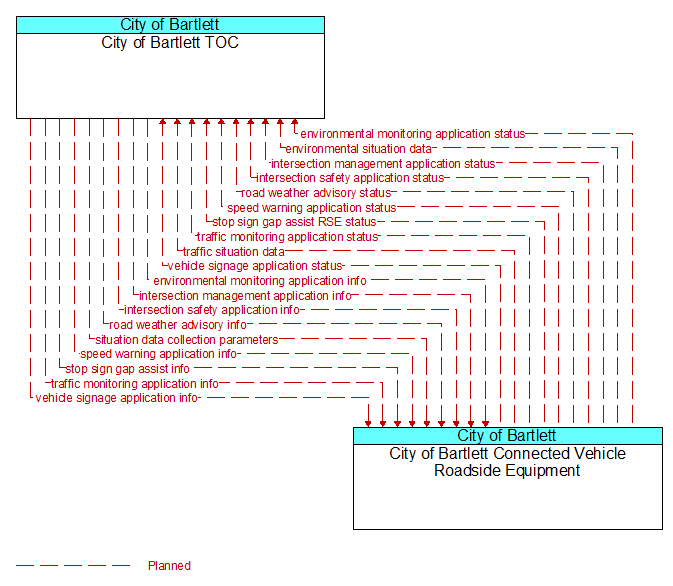 City of Bartlett TOC to City of Bartlett Connected Vehicle Roadside Equipment Interface Diagram