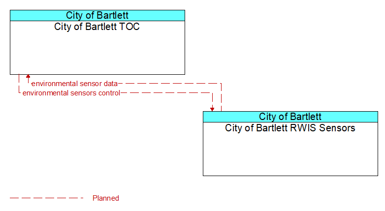 City of Bartlett TOC to City of Bartlett RWIS Sensors Interface Diagram