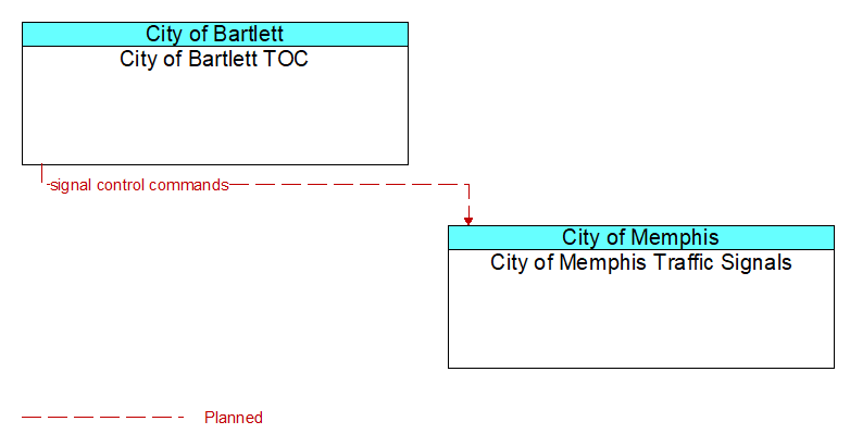 City of Bartlett TOC to City of Memphis Traffic Signals Interface Diagram