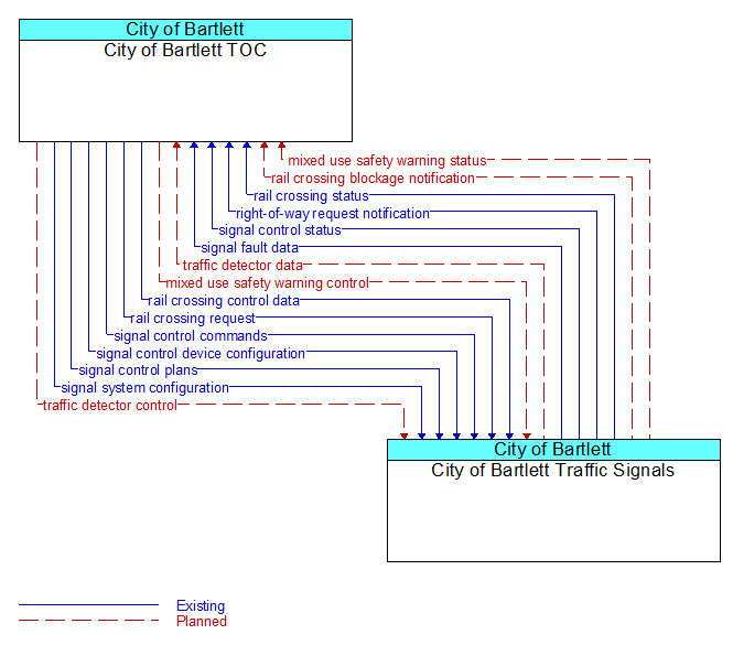 City of Bartlett TOC to City of Bartlett Traffic Signals Interface Diagram