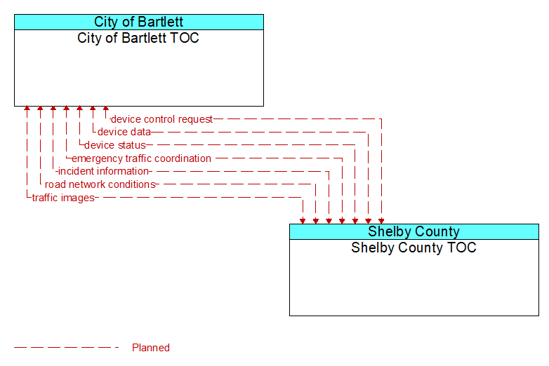 City of Bartlett TOC to Shelby County TOC Interface Diagram