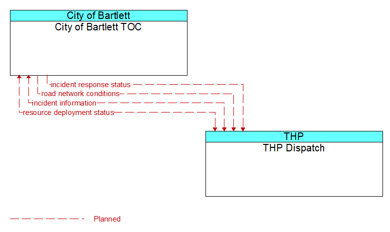 City of Bartlett TOC to THP Dispatch Interface Diagram