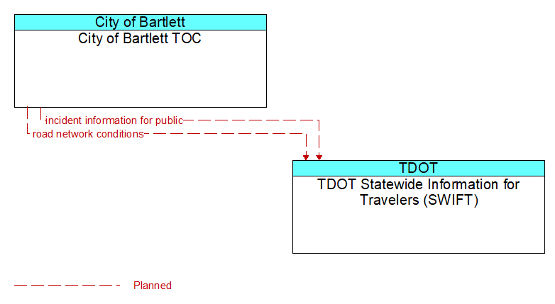 City of Bartlett TOC to TDOT Statewide Information for Travelers (SWIFT) Interface Diagram