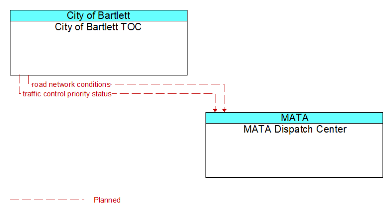 City of Bartlett TOC to MATA Dispatch Center Interface Diagram